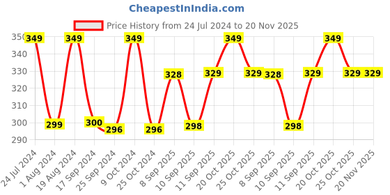 myntra.com XYXX Men Melange Ace IntelliFresh Super Combed Cotton Trunks xyxx Price History Graph from 24 Jul 2024 to 20 Nov 2025