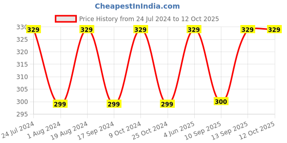 myntra.com XYXX Men Melange Ace IntelliFresh Super Combed Cotton Trunks xyxx Price History Graph from 24 Jul 2024 to 12 Oct 2025