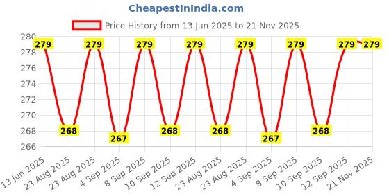 myntra.com XYXX Men Melange Uno IntelliFresh Super Combed Cotton Briefs xyxx Price History Graph from 13 Jun 2025 to 20 Nov 2025