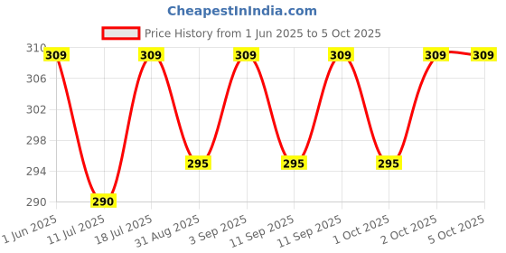 myntra.com XYXX Men Melange Uno IntelliFresh Super Combed Cotton Trunks xyxx Price History Graph from 1 Jun 2025 to 4 Oct 2025