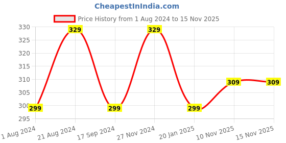 myntra.com XYXX Men Melange Uno IntelliFresh Super Combed Cotton Trunks xyxx Price History Graph from 1 Aug 2024 to 15 Nov 2025