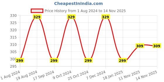myntra.com XYXX Men Melange Uno IntelliFresh Super Combed Cotton Trunks xyxx Price History Graph from 1 Aug 2024 to 11 Nov 2025