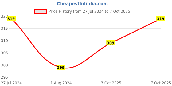 myntra.com XYXX Men Melange Uno IntelliFresh Super Combed Cotton Trunks xyxx Price History Graph from 27 Jul 2024 to 7 Oct 2025