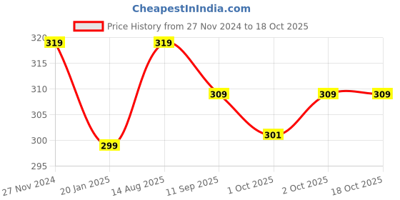 myntra.com XYXX Men Melange Uno IntelliFresh Super Combed Cotton Trunks xyxx Price History Graph from 27 Nov 2024 to 18 Oct 2025