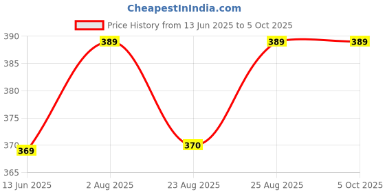 myntra.com XYXX Men Men Charcoal grey Shuffle IntelliSoft Micro Modal Printed Trunk XYTRNK135 xyxx Price History Graph from 13 Jun 2025 to 4 Oct 2025