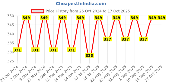 myntra.com XYXX Men Micro Modal Dualist Briefs XYBRF122 xyxx Price History Graph from 25 Oct 2024 to 16 Oct 2025