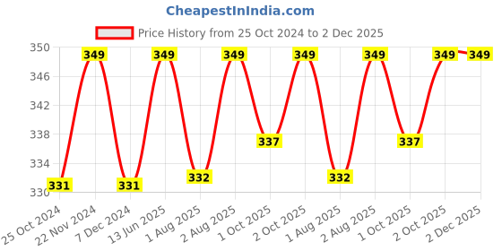 myntra.com XYXX Men Micro Modal Dualist Briefs XYBRF37 xyxx Price History Graph from 25 Oct 2024 to 1 Dec 2025