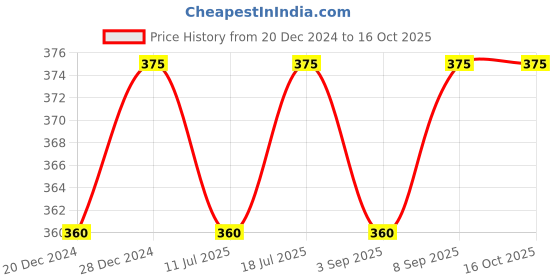 myntra.com XYXX Men Micro Modal Dualist Trunks XYTRNK38S xyxx Price History Graph from 20 Dec 2024 to 16 Oct 2025
