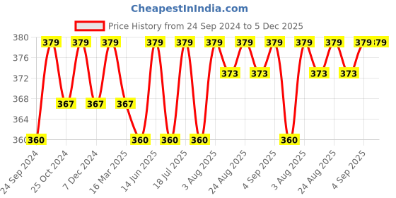 myntra.com XYXX Men Micro Modal Illuminati Briefs XYBRF48 xyxx Price History Graph from 24 Sep 2024 to 4 Dec 2025