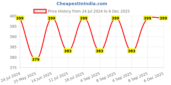 myntra.com XYXX Men Micro Modal Illuminati Trunks XYTRNK48 xyxx Price History Graph from 24 Jul 2024 to 5 Dec 2025