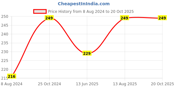 myntra.com XYXX Men Mid-Rise 100% Combed Cotton Sprint Basic Briefs XYBRF176 xyxx Price History Graph from 8 Aug 2024 to 20 Oct 2025