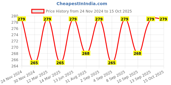 myntra.com XYXX Men Mid-Rise Anti-Microbial Uno IntelliFresh Super Combed Cotton Brief xyxx Price History Graph from 24 Nov 2024 to 15 Oct 2025