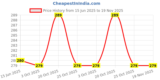 myntra.com XYXX Men Mid-Rise Anti-Microbial Uno IntelliFresh Super Combed Cotton Brief xyxx Price History Graph from 15 Jun 2025 to 18 Nov 2025