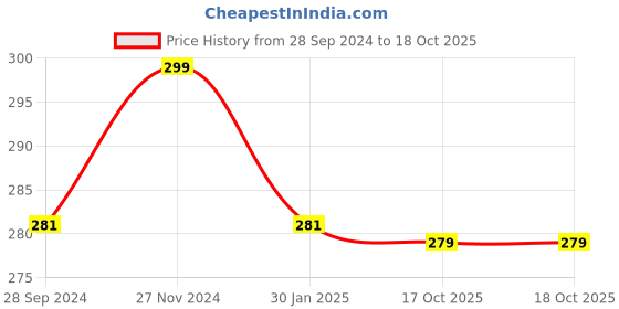 myntra.com XYXX Men Mid-Rise Anti-Microbial Uno IntelliFresh Super Combed Cotton Briefs xyxx Price History Graph from 28 Sep 2024 to 18 Oct 2025