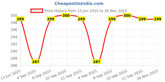 myntra.com XYXX Men Mid-Rise Anti-Microbial Uno IntelliFresh Super Combed Cotton Briefs xyxx Price History Graph from 13 Jun 2025 to 25 Nov 2025