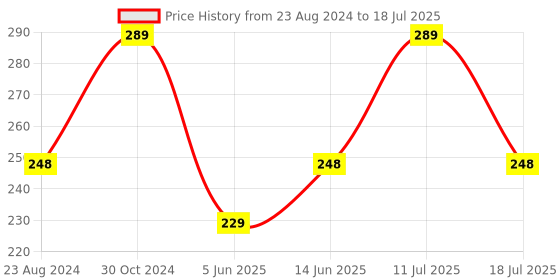 myntra.com XYXX Men Mid-Rise Anti-roll Ultra-soft 100% Combed Cotton Sprint Trunk   XYTRNK176 xyxx Price History Graph from 23 Aug 2024 to 18 Jul 2025