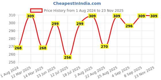myntra.com XYXX Men Mid-Rise Breathability 100% Combed Cotton Sprint Trunk XYTRNK164 xyxx Price History Graph from 1 Aug 2024 to 22 Nov 2025