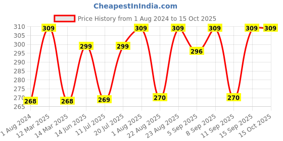 myntra.com XYXX Men Mid-Rise Breathability Anti-Roll Ultra-Soft Sprint Trunk XYTRNK165 xyxx Price History Graph from 1 Aug 2024 to 15 Oct 2025