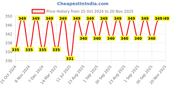 myntra.com XYXX Men Mid-Rise Geometric Printed Anti-Microbial Basic Briefs xyxx Price History Graph from 25 Oct 2024 to 20 Nov 2025