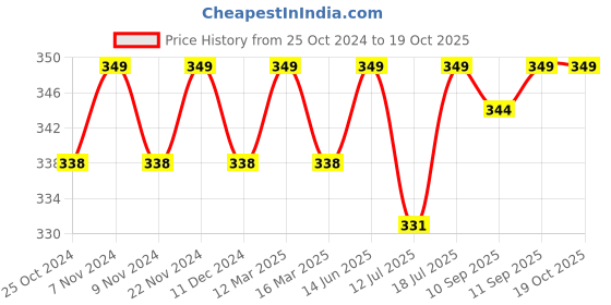 myntra.com XYXX Men Mid-Rise Geometric Printed Anti-Microbial Basic Briefs xyxx Price History Graph from 25 Oct 2024 to 18 Oct 2025