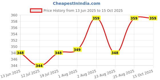 myntra.com XYXX Men Mid-Rise Geometric Printed Anti-Microbial Basic Briefs xyxx Price History Graph from 13 Jun 2025 to 15 Oct 2025