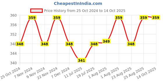 myntra.com XYXX Men Mid-Rise Geometric Printed Anti-Microbial Basic Briefs xyxx Price History Graph from 25 Oct 2024 to 14 Oct 2025