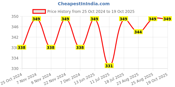 myntra.com XYXX Men Mid-Rise Geometric Printed IntelliSoft Micro Modal Briefs XYBRF134 xyxx Price History Graph from 25 Oct 2024 to 19 Oct 2025