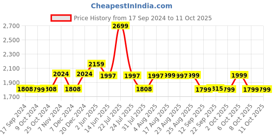 myntra.com XYXX Men Mid Rise Jogger xyxx Price History Graph from 17 Sep 2024 to 4 Oct 2025