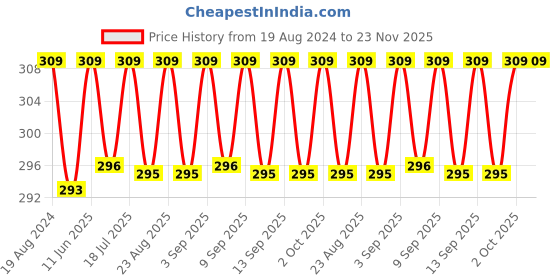 myntra.com XYXX Men Mid-Rise Melange Uno IntelliFresh Super Combed Cotton Trunks xyxx Price History Graph from 19 Aug 2024 to 22 Nov 2025
