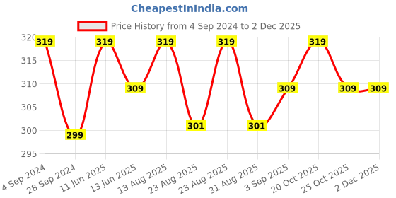 myntra.com XYXX Men Mid-Rise Melange Uno IntelliFresh Super Combed Cotton Trunks xyxx Price History Graph from 4 Sep 2024 to 30 Nov 2025