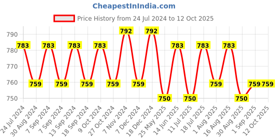 myntra.com XYXX Men Mid-Rise Pack of 3 IntelliSoft Antimicrobial Modal Briefs xyxx Price History Graph from 24 Jul 2024 to 12 Oct 2025