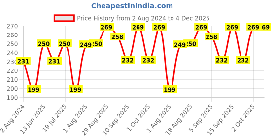 myntra.com XYXX Men Mid-Rise Pure Combed 100% Combed Cotton Sprint Breathability Trunk XYTRNK174 xyxx Price History Graph from 2 Aug 2024 to 4 Dec 2025