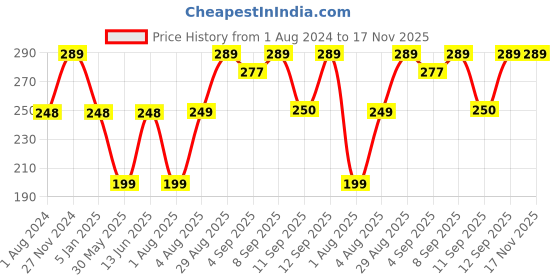 myntra.com XYXX Men Mid-Rise Pure Combed Cotton Pace Breathability Trunk XYTRNK177. xyxx Price History Graph from 1 Aug 2024 to 17 Nov 2025