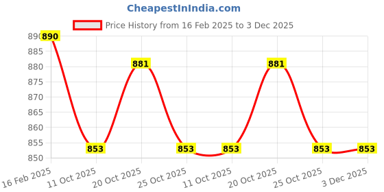myntra.com XYXX Men Modal Pack Of 3 UNO Medley Micro Modal Trunks XYTRNK3PCKN939 xyxx Price History Graph from 16 Feb 2025 to 3 Dec 2025