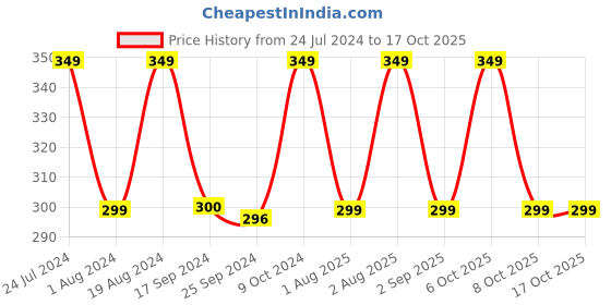 myntra.com XYXX Men Navy Blue & White Printed Antimicrobial Basic Brief XYBRF76 xyxx Price History Graph from 24 Jul 2024 to 16 Oct 2025