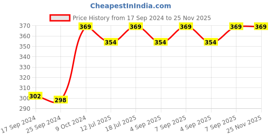 myntra.com XYXX Men Navy Blue & White Printed IntelliSoft Antimicrobial Micro Modal Artisto Trunks XYTRNK76 xyxx Price History Graph from 17 Sep 2024 to 24 Nov 2025