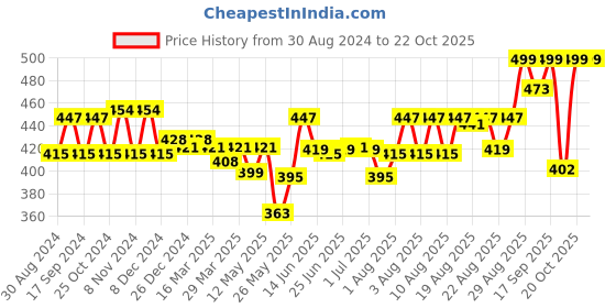 myntra.com XYXX Men Navy Blue Printed Pure Cotton Anti-Bacterial Boxer xyxx Price History Graph from 30 Aug 2024 to 21 Oct 2025