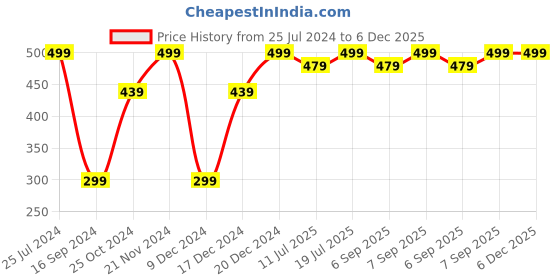 myntra.com XYXX Men Navy Blue Snug fit Ultra-Soft Ace Modal Cotton Boxer Briefs xyxx Price History Graph from 25 Jul 2024 to 5 Dec 2025
