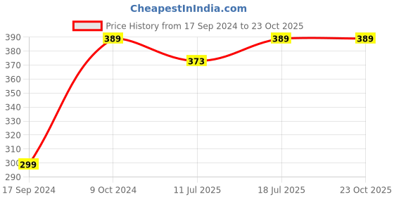 myntra.com XYXX Men Navy Blue Solid IntelliSoft Antimicrobial Micro Modal Basic Briefs XYBRF82 xyxx Price History Graph from 17 Sep 2024 to 21 Oct 2025