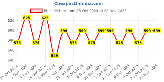 myntra.com XYXX Men Nova Intellieaze Cotton Polo T-shirt xyxx Price History Graph from 25 Oct 2024 to 28 Nov 2025