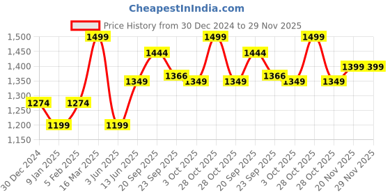 myntra.com XYXX Men Oversized Solid Brown IntelliSmooth Pulse Hoodies xyxx Price History Graph from 30 Dec 2024 to 29 Nov 2025