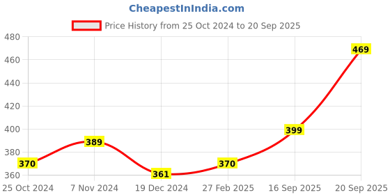myntra.com XYXX Men Pace Intellieaze Cotton T-Shirt xyxx Price History Graph from 25 Oct 2024 to 20 Sep 2025
