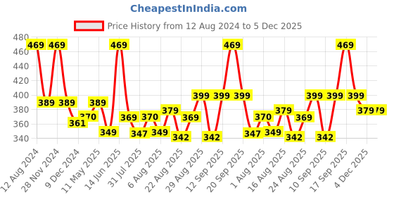 myntra.com XYXX Men Pace Intellieaze Cotton T-Shirt xyxx Price History Graph from 12 Aug 2024 to 5 Dec 2025