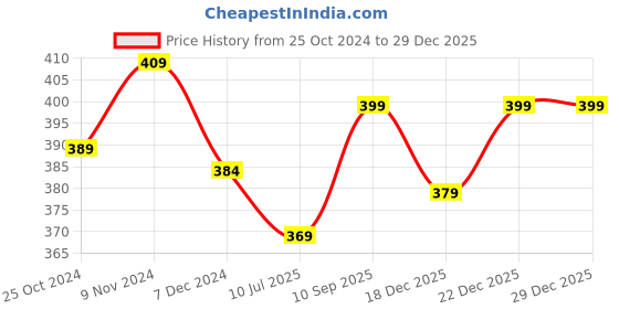 myntra.com XYXX Men Pace Intellieaze  Cotton T-Shirt xyxx Price History Graph from 25 Oct 2024 to 29 Dec 2025