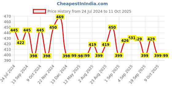 myntra.com XYXX Men Pace IntelliFresh Super Combed Cotton Boxers xyxx Price History Graph from 24 Jul 2024 to 4 Oct 2025