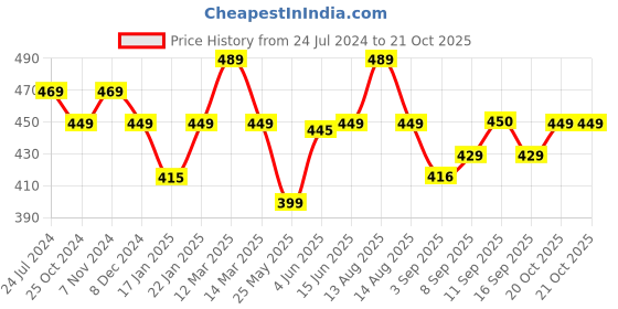myntra.com XYXX Men Pace IntelliFresh Super Combed Cotton Boxers xyxx Price History Graph from 24 Jul 2024 to 20 Oct 2025