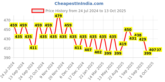 myntra.com XYXX Men Pace IntelliFresh Super Combed Cotton Boxers xyxx Price History Graph from 24 Jul 2024 to 13 Oct 2025