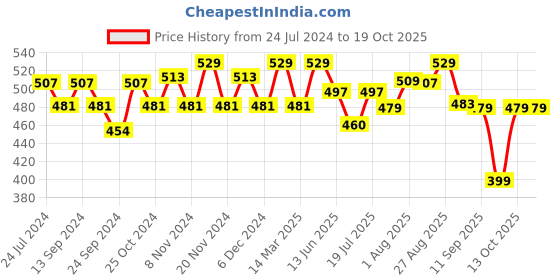 myntra.com XYXX Men Pace IntelliFresh Super Combed Cotton Boxers xyxx Price History Graph from 24 Jul 2024 to 18 Oct 2025