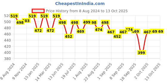 myntra.com XYXX Men Pace IntelliFresh Super Combed Cotton Boxers xyxx Price History Graph from 8 Aug 2024 to 13 Oct 2025