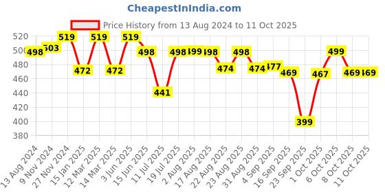 myntra.com XYXX Men Pace IntelliFresh super Combed Cotton Boxers xyxx Price History Graph from 13 Aug 2024 to 4 Oct 2025